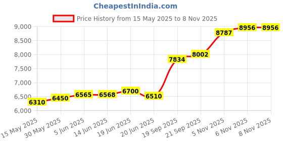 flipkart.com aspect bullion & refinery Thank You S 999 50 g Silver Coin aspect bullion & refinery Price History Graph from 15 May 2025 to 7 Nov 2025