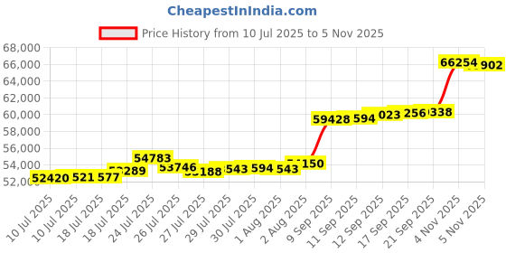 flipkart.com aspect bullion & refinery Thank You TY-D1-004 24 (995) K 5 g Gold Coin aspect bullion & refinery Price History Graph from 10 Jul 2025 to 5 Nov 2025