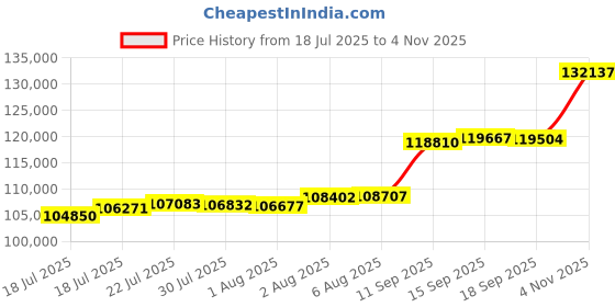 flipkart.com aspect bullion & refinery Thank You TY-D1-006 24 (995) K 10 g Gold Coin aspect bullion & refinery Price History Graph from 18 Jul 2025 to 4 Nov 2025