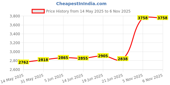 flipkart.com aspect bullion & refinery Trimurti M-VQC S 999 20 g Silver Coin aspect bullion & refinery Price History Graph from 14 May 2025 to 6 Nov 2025