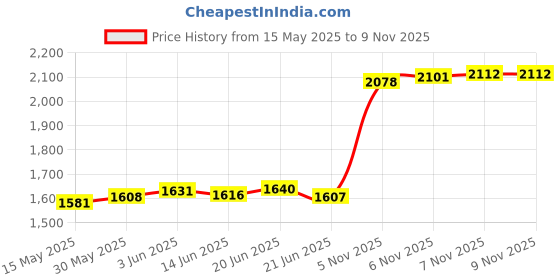 flipkart.com aspect bullion & refinery Trimurti N-TZ4 S 999 10 g Silver Coin aspect bullion & refinery Price History Graph from 15 May 2025 to 7 Nov 2025