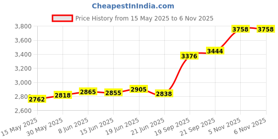 flipkart.com aspect bullion & refinery Trimurti W-UBX S 999 20 g Silver Coin aspect bullion & refinery Price History Graph from 15 May 2025 to 5 Nov 2025