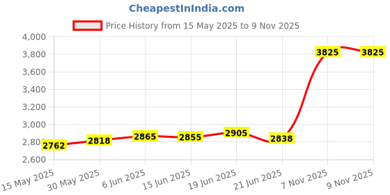 flipkart.com aspect bullion & refinery Vishnu B-4HS S 999 20 g Silver Coin aspect bullion & refinery Price History Graph from 15 May 2025 to 8 Nov 2025
