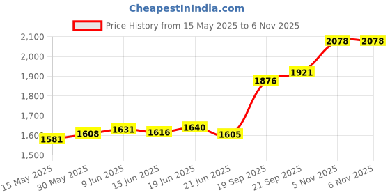 flipkart.com aspect bullion & refinery Vishnu D2 S 999 10 g Silver Bar aspect bullion & refinery Price History Graph from 15 May 2025 to 6 Nov 2025