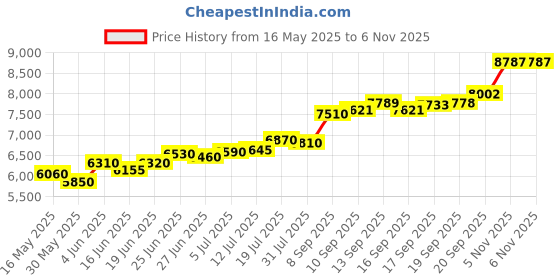 flipkart.com aspect bullion & refinery Vishnu D4 S 999 50 g Silver Bar aspect bullion & refinery Price History Graph from 16 May 2025 to 6 Nov 2025