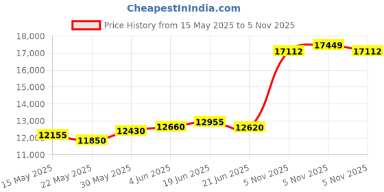 flipkart.com aspect bullion & refinery Vishnu L-26Q S 999 100 g Silver Coin aspect bullion & refinery Price History Graph from 15 May 2025 to 5 Nov 2025