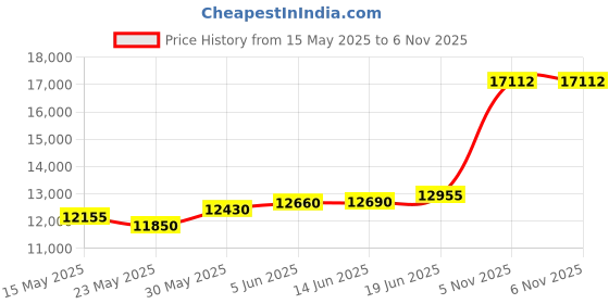flipkart.com aspect bullion & refinery Well Done D-PLI S 999 100 g Silver Coin aspect bullion & refinery Price History Graph from 15 May 2025 to 5 Nov 2025