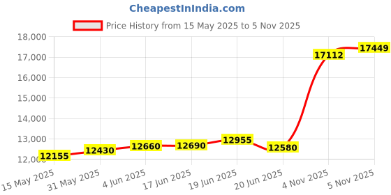flipkart.com aspect bullion & refinery Well Done S 999 100 g Silver Coin aspect bullion & refinery Price History Graph from 15 May 2025 to 5 Nov 2025