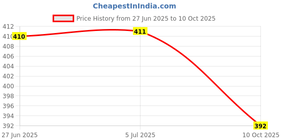 flipkart.com aspen Metal Rat | Rodent | Mouse Trap Live Trap aspen Price History Graph from 27 Jun 2025 to 10 Oct 2025
