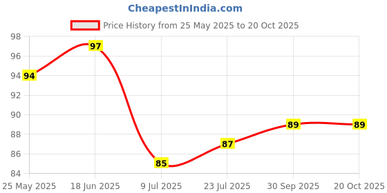 flipkart.com aspenx 0 ml Cooking Oil Dispenser aspenx Price History Graph from 25 May 2025 to 20 Oct 2025