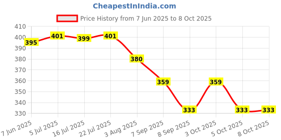 flipkart.com aspenx 2 in 1 nose clip Nose Shaper aspenx Price History Graph from 7 Jun 2025 to 8 Oct 2025