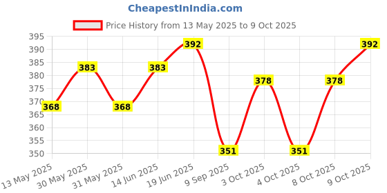 flipkart.com aspenx Portable Retractable Travel Bidet with Bag/2 Nozzles Manual Bidets Manual Bidets aspenx Price History Graph from 13 May 2025 to 9 Oct 2025