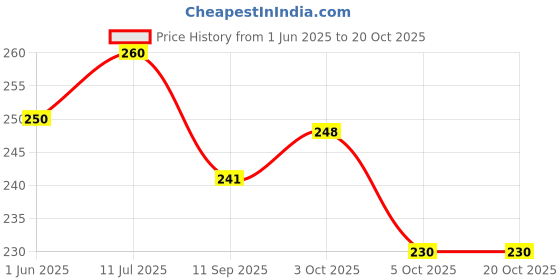 flipkart.com synco Asper Football Shin Guard | Protective Gear with EVA Foam for Football Matches | Football Shin Guard synco Price History Graph from 1 Jun 2025 to 18 Oct 2025