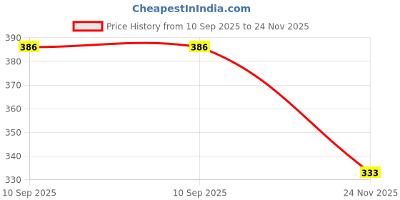 flipkart.com Aspir Apple iPhone 6s Plus Hard Transparent Back Cover & Tempered Glass Accessory Combo aspir Price History Graph from 10 Sep 2025 to 24 Nov 2025