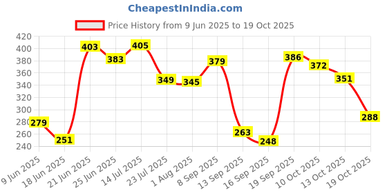 flipkart.com aspiral Fruits/Vegetables Kitchen Rack Multipurpose Storage Shelf/Triple Layer Stainless Steel Spice Rack Kitchen, Bathroom, Wall Mount Stainless Steel 2 Layer Kitchen Shelf Rack Stand, Spice Container Steel aspiral Price History Graph from 9 Jun 2025 to 19 Oct 2025