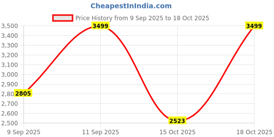 flipkart.com ingco Aspirator Blower 800W Variable Speed 15000rpm with Vacuum Function Air Blower ingco Price History Graph from 9 Sep 2025 to 18 Oct 2025