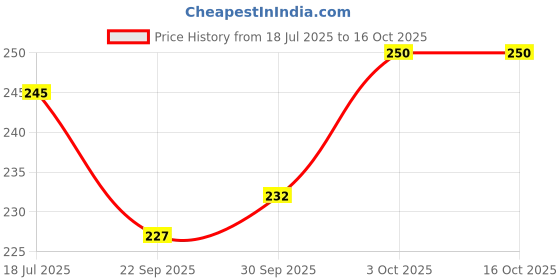 flipkart.com aspire 1000 ml Cooking Oil Dispenser aspire Price History Graph from 18 Jul 2025 to 16 Oct 2025