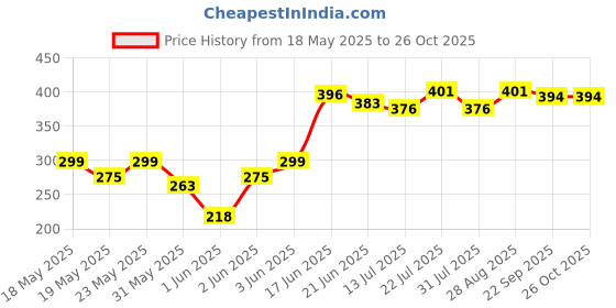 flipkart.com milton Aspire 1500 Inner Stainless Steel Casserole, 1180 ml, Blue Serve Casserole milton Price History Graph from 18 May 2025 to 26 Oct 2025