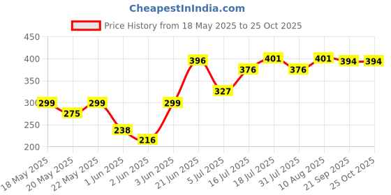 flipkart.com milton Aspire 1500 Inner Stainless Steel Casserole, 1180 ml, Cherry Pink Serve Casserole milton Price History Graph from 18 May 2025 to 25 Oct 2025