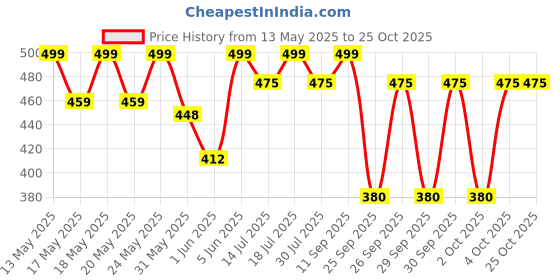 flipkart.com milton Aspire 2500 Inner Stainless Steel Casserole, 1875 ml, Cherry Pink Serve Casserole milton Price History Graph from 13 May 2025 to 25 Oct 2025