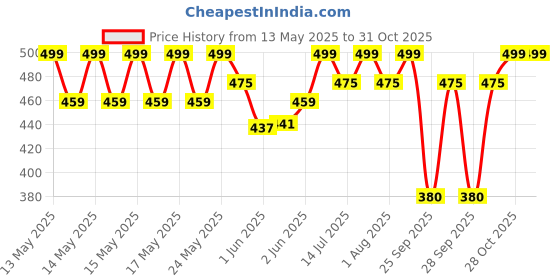 flipkart.com milton Aspire 2500 Inner Stainless Steel Casserole, 1875 ml Serve Casserole milton Price History Graph from 13 May 2025 to 30 Oct 2025