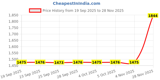 flipkart.com sonata Aspire 3 Analog Watch - For Men 77105NM07W|77105NM07W|77105NM07W sonata Price History Graph from 19 Sep 2025 to 28 Nov 2025