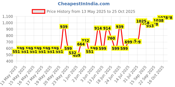 flipkart.com milton Aspire Jr. Set Inner Stainless Steel Casseroles, Cherry Pink Pack of 3 Serve Casserole milton Price History Graph from 13 May 2025 to 25 Oct 2025