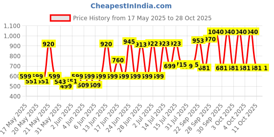 flipkart.com milton Aspire Jr. Set Inner Stainless Steel Casseroles Pack of 3 Serve Casserole milton Price History Graph from 17 May 2025 to 28 Oct 2025