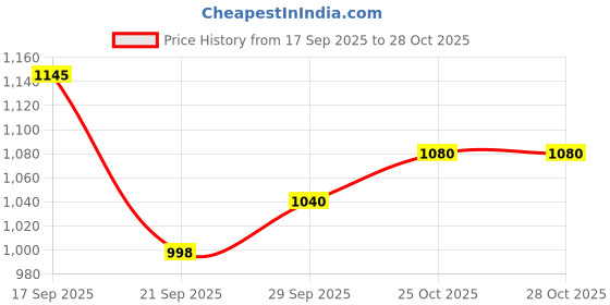 flipkart.com milton Aspire Jr. Set Inner Stainless Steel Casseroles Pack of 3 Serve Casserole milton Price History Graph from 17 Sep 2025 to 28 Oct 2025