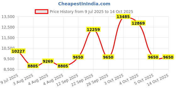 flipkart.com hindware Aspiro Rimless EWC with Duroplast SoftClose Cover & Dual Flush 521502 Western Commode hindware Price History Graph from 9 Jul 2025 to 13 Oct 2025