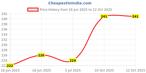 flipkart.com aspkom Size 2 Laddu Gopal Pagri, Set of 3 Designer Pagadi (Mukut), Kanha Mukut Dress aspkom Price History Graph from 16 Jun 2025 to 11 Oct 2025