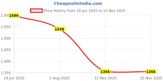 flipkart.com aspor 5000 mAh With MagSafe Slim Pocket Size Power Bank aspor Price History Graph from 19 Jun 2025 to 14 Nov 2025