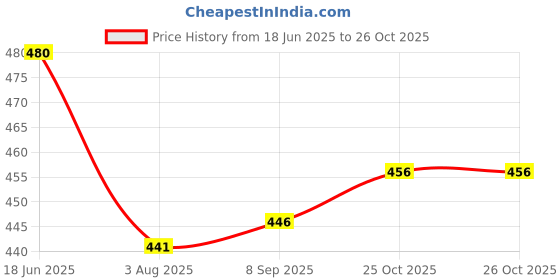 flipkart.com asprintsolution KRISHNA Digital Reprint Clip Board Exam Pad (14x9.5 Inches) Premium Quality asprintsolution Price History Graph from 18 Jun 2025 to 25 Oct 2025