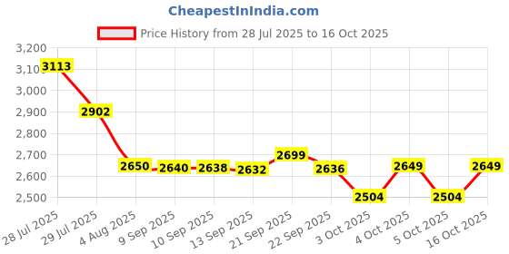 flipkart.com havells Aspro plus 5 Years Warranty 550 W Mixer Grinder havells Price History Graph from 28 Jul 2025 to 16 Oct 2025