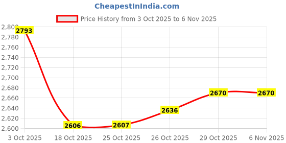 flipkart.com havells Aspro Plus 550 W Mixer Grinder havells Price History Graph from 3 Oct 2025 to 6 Nov 2025