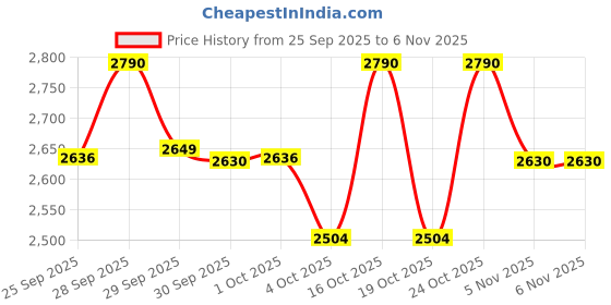 flipkart.com havells ASPRO PLUS 550W 550 W Mixer Grinder havells Price History Graph from 25 Sep 2025 to 6 Nov 2025
