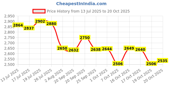 flipkart.com havells ASPRO PLUS Dual exhaust for enhanced motor life (GHFMGCYB050) 500 W Mixer Grinder havells Price History Graph from 13 Jul 2025 to 19 Oct 2025