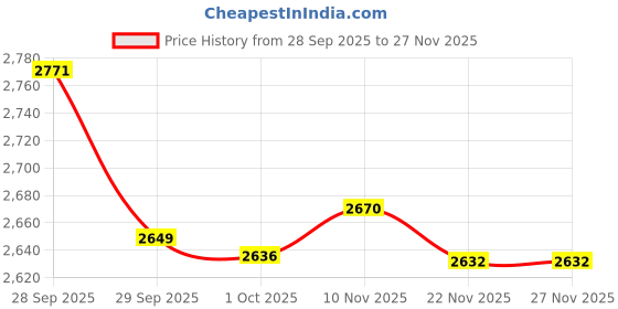 flipkart.com havells Aspro Plus Heavy Duty 550 W Mixer Grinder havells Price History Graph from 28 Sep 2025 to 27 Nov 2025
