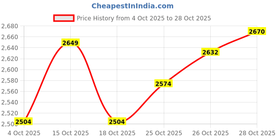 flipkart.com havells Aspro Plus Heavy Duty 550 W Mixer Grinder havells Price History Graph from 4 Oct 2025 to 28 Oct 2025