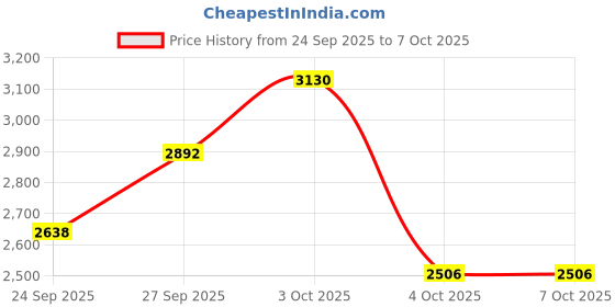 flipkart.com havells ASPRO PLUS POWERFULL HEAVEY- DUTY MOTER , HIGH SPEED MIXER GRINDER 550 W Mixer Grinder havells Price History Graph from 24 Sep 2025 to 7 Oct 2025