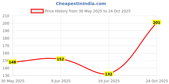flipkart.com aspx Skull Cap aspx Price History Graph from 30 May 2025 to 24 Oct 2025