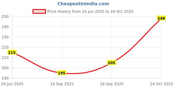flipkart.com aspx Solid Sports/Regular Cap aspx Price History Graph from 24 Jun 2025 to 24 Oct 2025