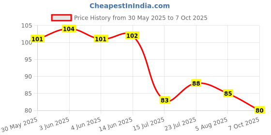 flipkart.com asquare Long Steel Straws for Drinking Juice & Drinks Reusable Straw Pipe Kitchen Tool Set asquare Price History Graph from 30 May 2025 to 7 Oct 2025