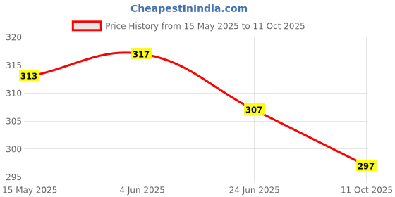 flipkart.com asquare mart Aerospeed Skating Kit Skating Kit asquare mart Price History Graph from 15 May 2025 to 11 Oct 2025