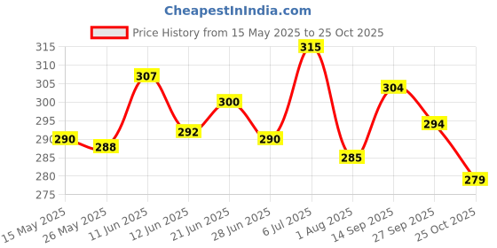 flipkart.com asquare mart Skating Protection Kit Skating Kit asquare mart Price History Graph from 15 May 2025 to 25 Oct 2025