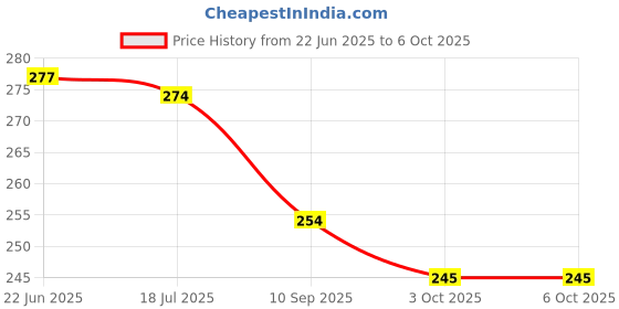 flipkart.com ASR Heavy duty Laser pointer with cell for office and presentation use-Green Price History Graph from 22 Jun 2025 to 6 Oct 2025