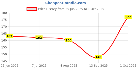 flipkart.com asra collections 3x3x3 Colourful Brainstorming High Speed Magic Cube asra collections Price History Graph from 25 Jun 2025 to 1 Oct 2025