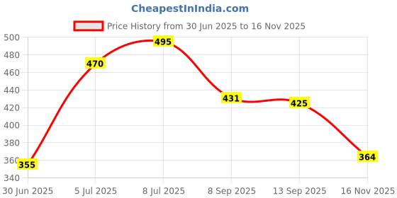 flipkart.com asra collections Color Changing Rose Crystal Diamond Table Lamp,USB Rechargeable Lamp Table Lamp asra collections Price History Graph from 30 Jun 2025 to 16 Nov 2025