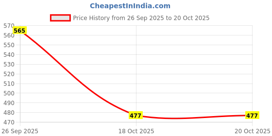 flipkart.com asra collections Digital White Clock asra collections Price History Graph from 26 Sep 2025 to 20 Oct 2025