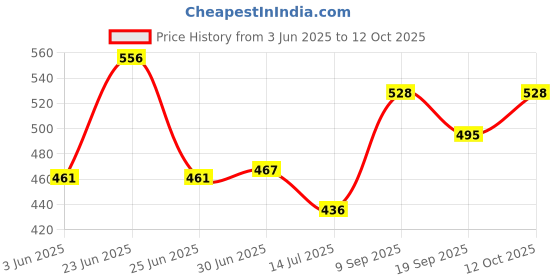 flipkart.com Asra Collections Metal 500Mw Black Rechargeable Green Laser Pointer Party Pen Price History Graph from 3 Jun 2025 to 12 Oct 2025